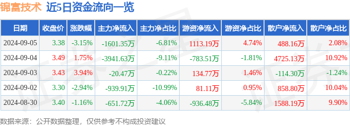 B体育锦富技术（300128）9月5日主力资金净卖出160135万元(图1)