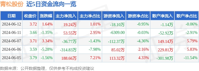 股票行情快报：青松股份（300132）6月12日主力资金净买入19.24万元