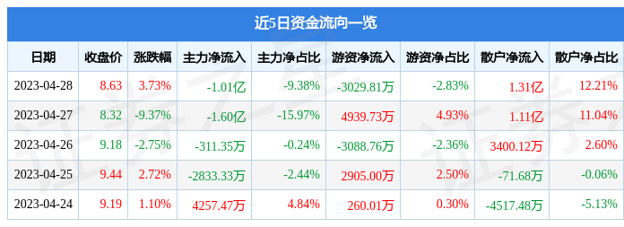 股票行情快报：华策影视（300133）4月28日主力资金净卖出1.01亿元