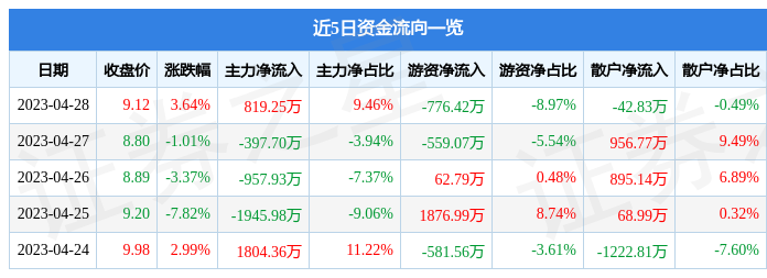 股票行情快报：大富科技（300134）4月28日主力资金净买入819.25万元