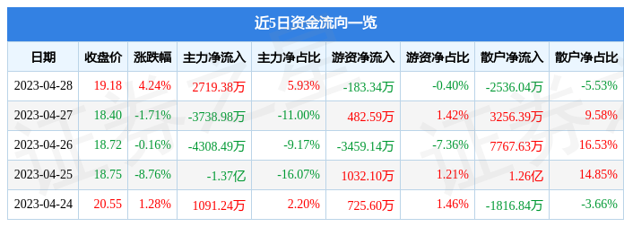 股票行情快报：信维通信（300136）4月28日主力资金净买入2719.38万元