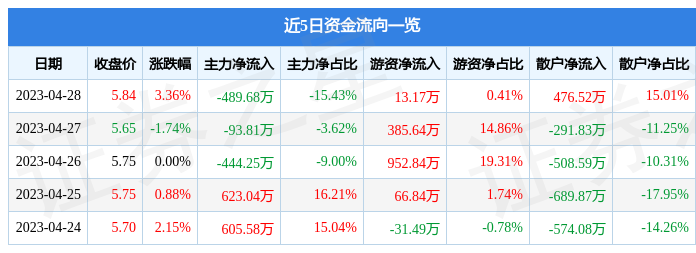 股票行情快报：先河环保（300137）4月28日主力资金净卖出489.68万元