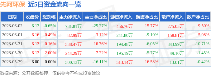 半岛体育app股票行情快报：先河环保（300137）6月2日主力资金净卖出73181万元(图1)