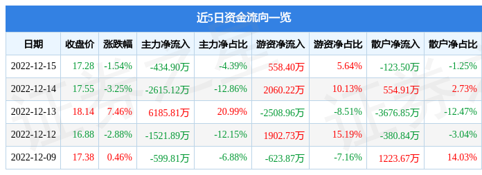 股票行情快报晨光生物30013812月15日主力资金净卖出43490万元