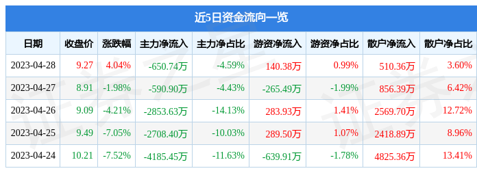 股票行情快报：晓程科技（300139）4月28日主力资金净卖出650.74万元
