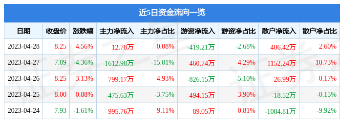 股票行情快报：中环装备（300140）4月28日主力资金净买入12.78万元