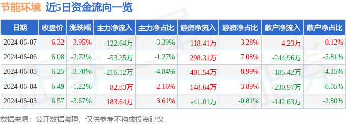股票行情快报：节能环境（300140）6月7日主力资金净卖出122.64万元