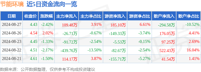 股票行情快报：节能环境（3001威尼克斯人入口40）8月27日主力资金净买入10948万元(图1)