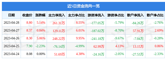 股票行情快报：和顺电气（300141）4月28日主力资金净买入261.31万元