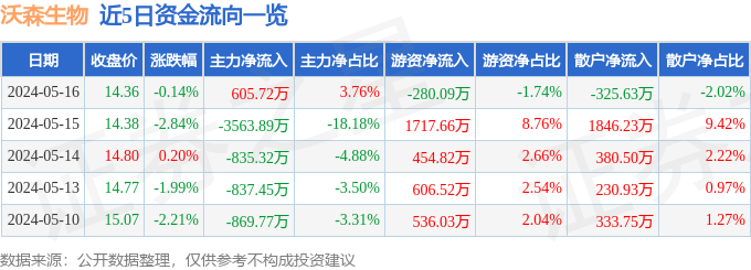 股票行情快报:沃森生物(300142)5月16日主力资金净买入60572万元