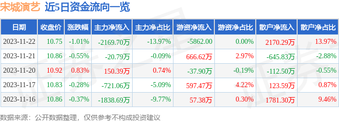 股票行情快報宋城演藝30014411月22日主力資金淨賣出216970萬元