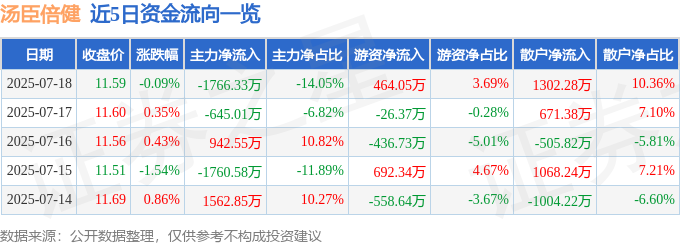 股票行情快报：汤臣倍健（300146）7月18日主力资金净卖出1766.33万元