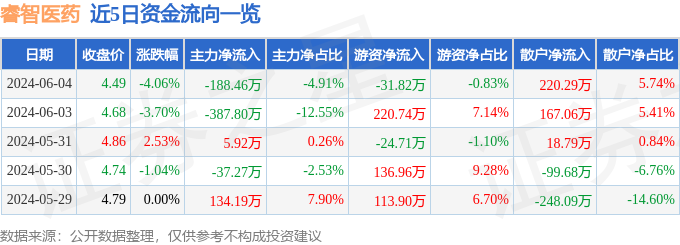 股票行情快报：睿智医药（300149）6月4日主力资金净卖出188.46万元