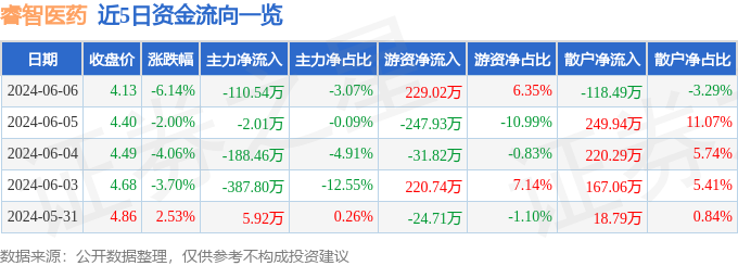 股票行情快报：睿智医药（300149）6月6日主力资金净卖出110.54万元