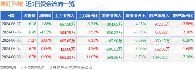 昌红科技（300151）6月7日主力资金净卖出667.50万元