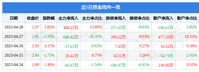 股票行情快报：新动力（300152）4月28日主力资金净买入468.25万元
