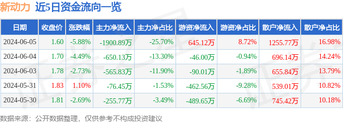 新动力（300152）6月5日主力资金净卖出1900.89万元