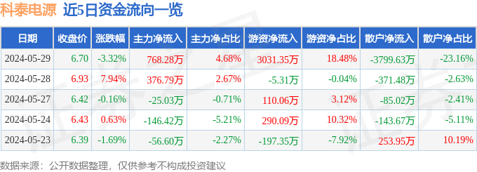 科泰电源(300153)5月29日主力资金净买入768.28万元