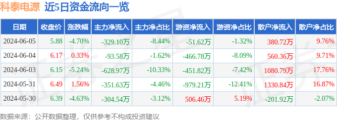 科泰电源（300153）6月5日主力资金净卖出329.10万元