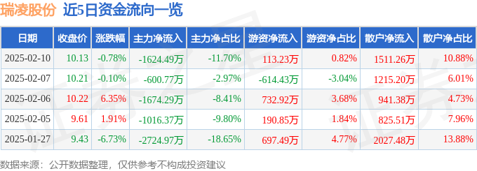 kaiyun开云登录瑞凌股份（300154）2月10日主力资金净卖出162449万元(图1)