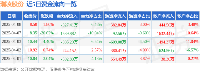 股票行情快报：瑞凌股份（300154）4月8日主力资金净卖出82741万元kaiyun开云平台(图1)