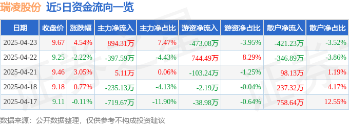 八戒体育app瑞凌股份（300154）4月23日主力资金净买入89431万元(图1)