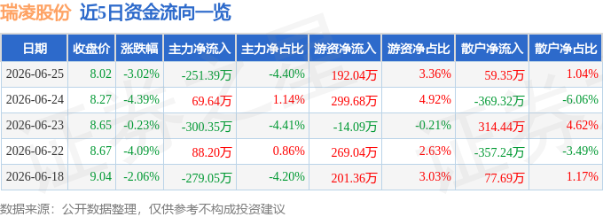 股票行情快报：瑞凌股份（300154）6月25日主力资金净卖出25139万元(图1)
