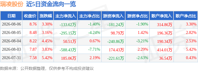瑞凌股份(300154)8月6日主力资金净卖出13362万元(图1)