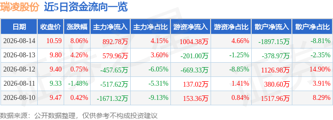 瑞凌股份(300154)8月14日主力资金净买入89278万元(图1)