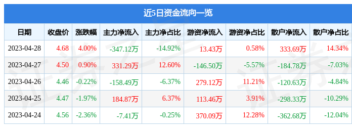 股票行情快报：安居宝（300155）4月28日主力资金净卖出347.12万元