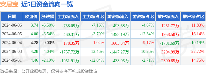 股票行情快报：安居宝（300155）6月6日主力资金净卖出758.09万元