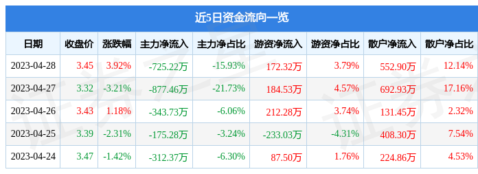 股票行情快报：恒泰艾普（300157）4月28日主力资金净卖出725.22万元