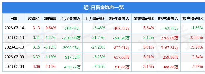 股票行情快报：ST新研（300159）3月14日主力资金净卖出30467万元