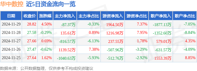 利来国际平台华中数控（300161）11月29日主力资金净卖出8737万元(图1)