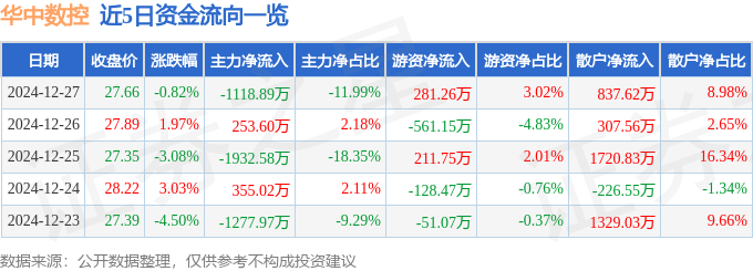 股票行情快报：华中数控（300161）12月27日主力资金净卖出111889万元恒峰娱乐入口(图1)