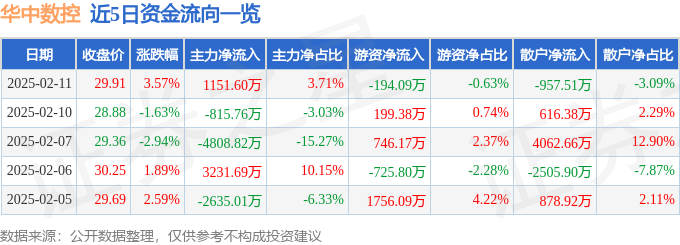 华中数控（利来国际官网300161）2月11日主力资金净买入115160万元(图1)