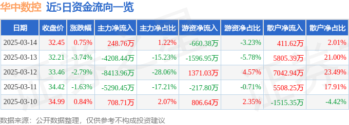 股票行情快报：华中数控（300161）3月14日主力资金净买入24876万元利来国际网址(图1)