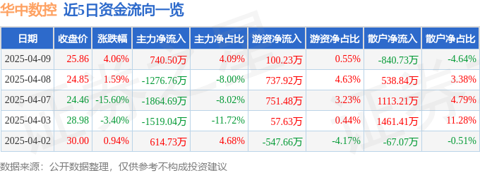 股票行利来国际网址情快报：华中数控（300161）4月9日主力资金净买入74050万元(图1)