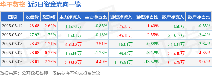 股票行情快报：华中数控（300161）恒峰娱乐网址5月12日主力资金净卖出13673万元(图1)