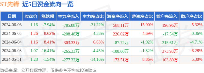 ST先锋（300163）6月6日主力资金净卖出785.08万元