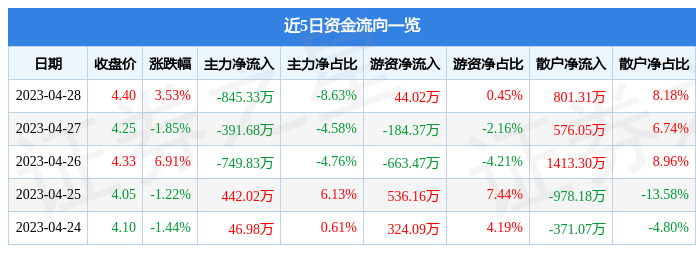 股票行情快报：通源石油（300164）4月28日主力资金净卖出845.33万元