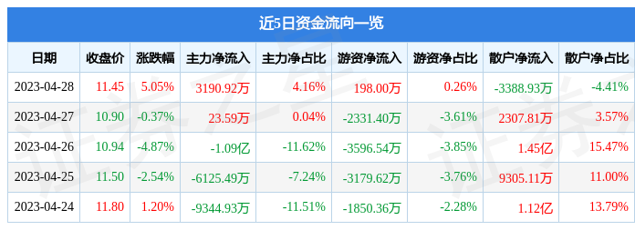 股票行情快报：东方国信（300166）4月28日主力资金净买入3190.92万元