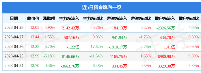 股票行情快报：万达信息（300168）4月28日主力资金净买入2142.43万元