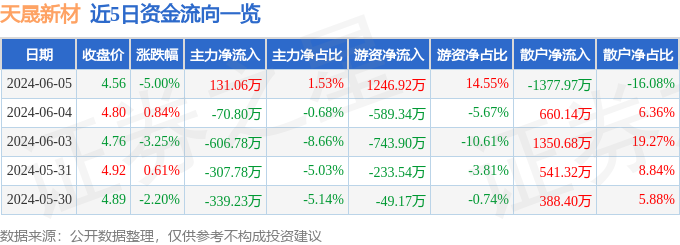 天晟新材（300169）6月5日主力资金净买入131.06万元