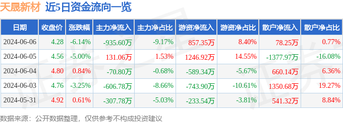 股票行情快报：天晟新材（300169）6月6日主力资金净卖出935.60万元