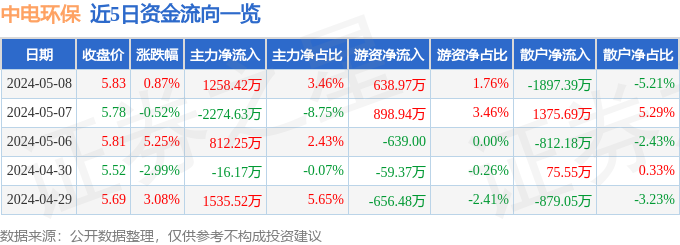 股票行情疾报：中电环保（300172）5月8日主力资金净买入125842万元(图1)