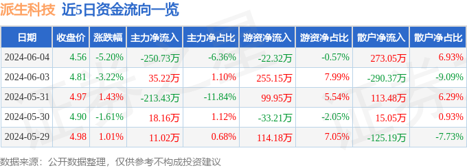 派生科技（300176）6月4日主力资金净卖出250.73万元