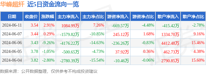 股票行情快报：华峰超纤（300180）6月11日主力资金净买入1084.99万元