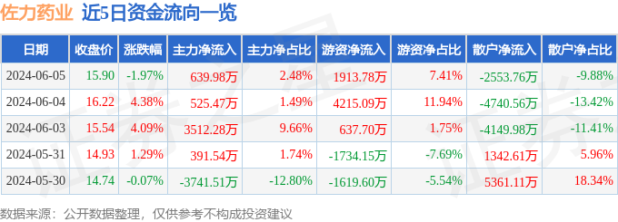 股票行情快报：佐力药业（300181）6月5日主力资金净买入639.98万元