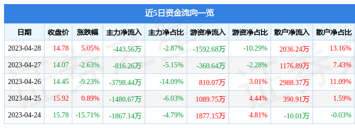 股票行情快报：东软载波（300183）4月28日主力资金净卖出443.56万元